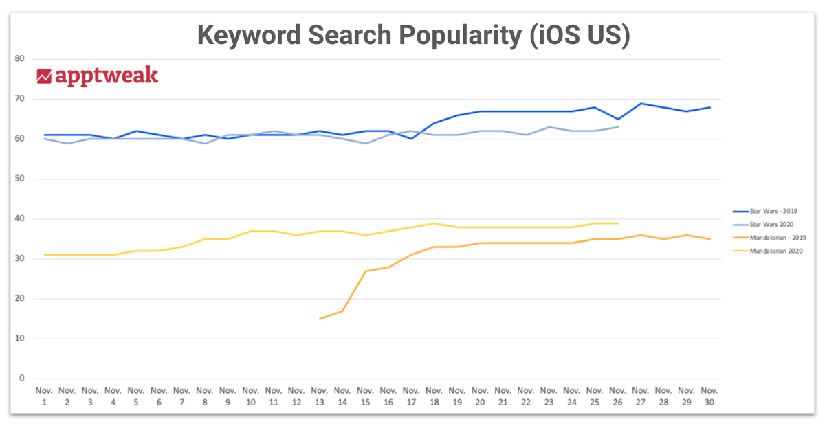 iOS search popularity graph for Star Wars related apps' keywords